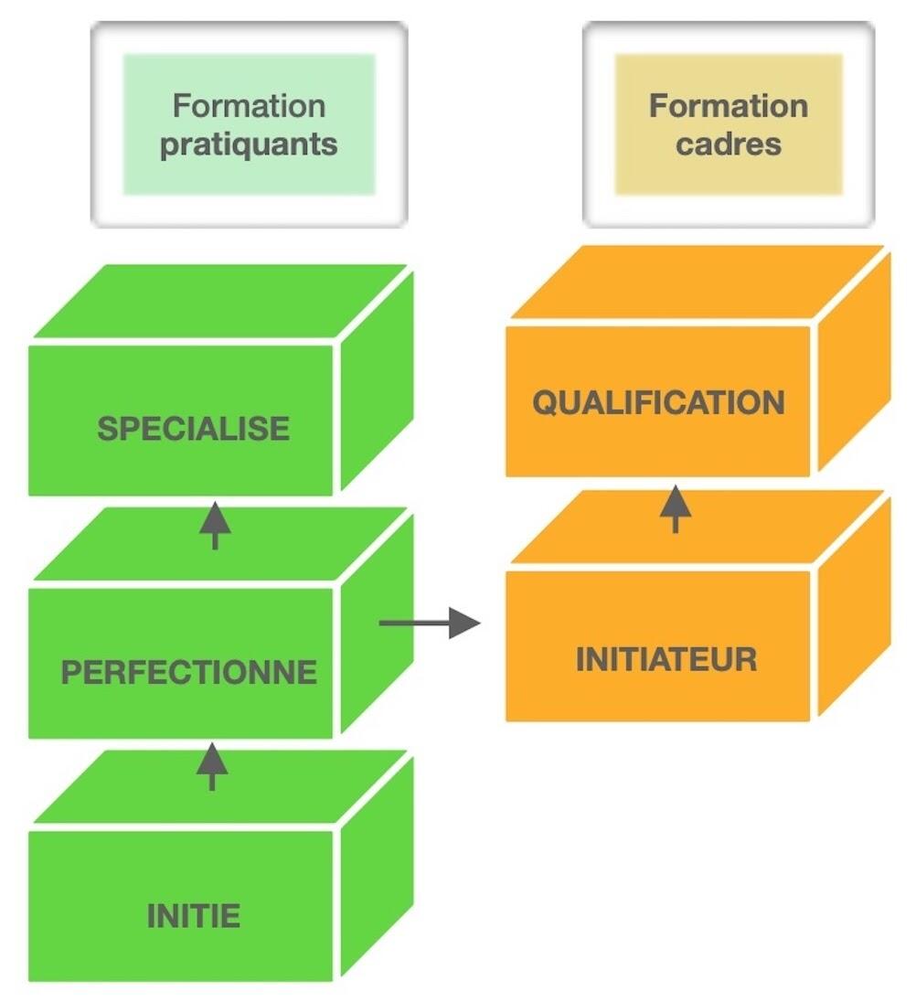 Principe de la formation
